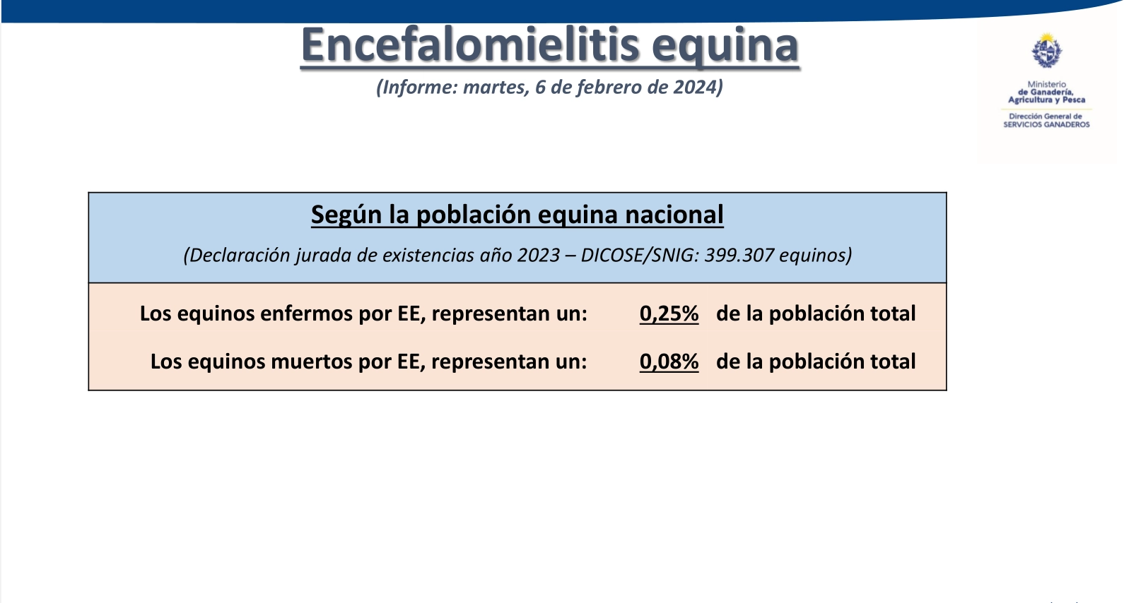 Porcentajes de equinos muertos y enfermos de Encefalomielitis en Uruguay.