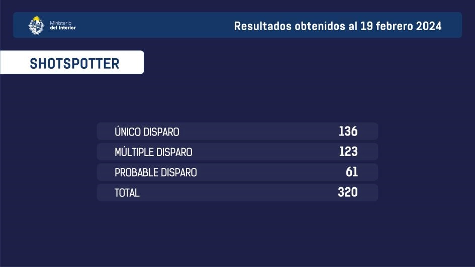 Estadísticas del rendimiento de ShotSpotter.