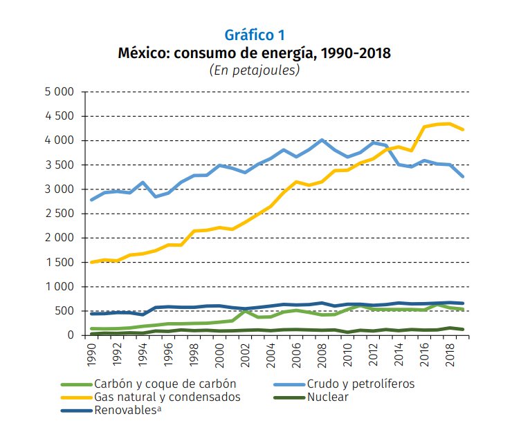 Gráfica 1: México: consumo de energía, 1990-2018.