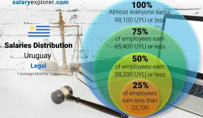 Grafica de distribución del salario de abogados en Uruguay. Salary Explorer.