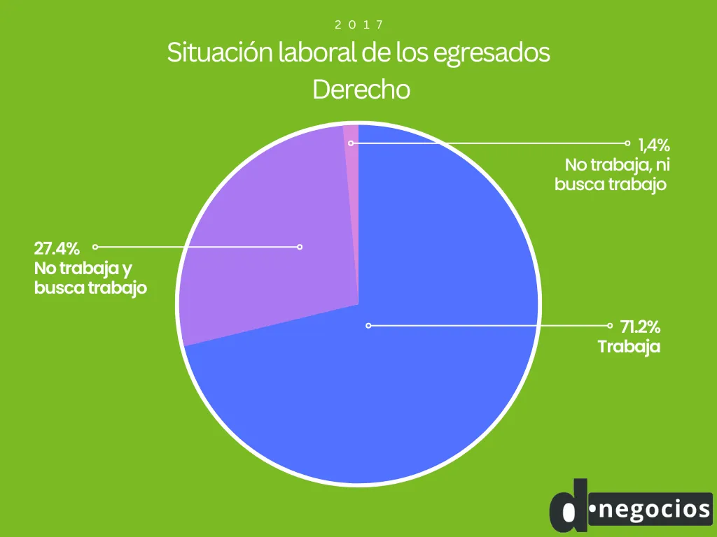 Grafica de situación laboral de los egresados de la carrera de Derecho, en Uruguay.