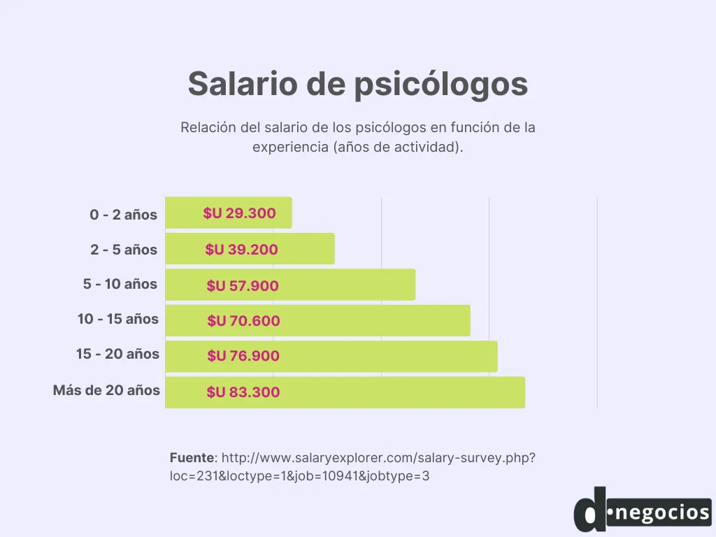 Grafica que muestra la relación entre experiencia y salario de los psicólogos de Uruguay.