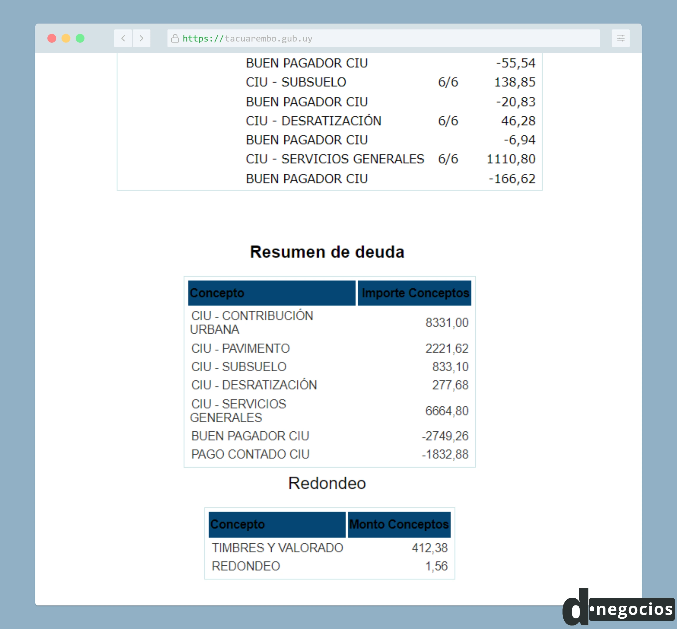Resumen de la deuda de contribución inmobiliaria de Tacuarembó.