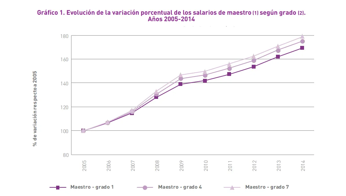 Grafica que muestra la evolución del salario docente entre los años 2005 y 2014 en Uruguay.