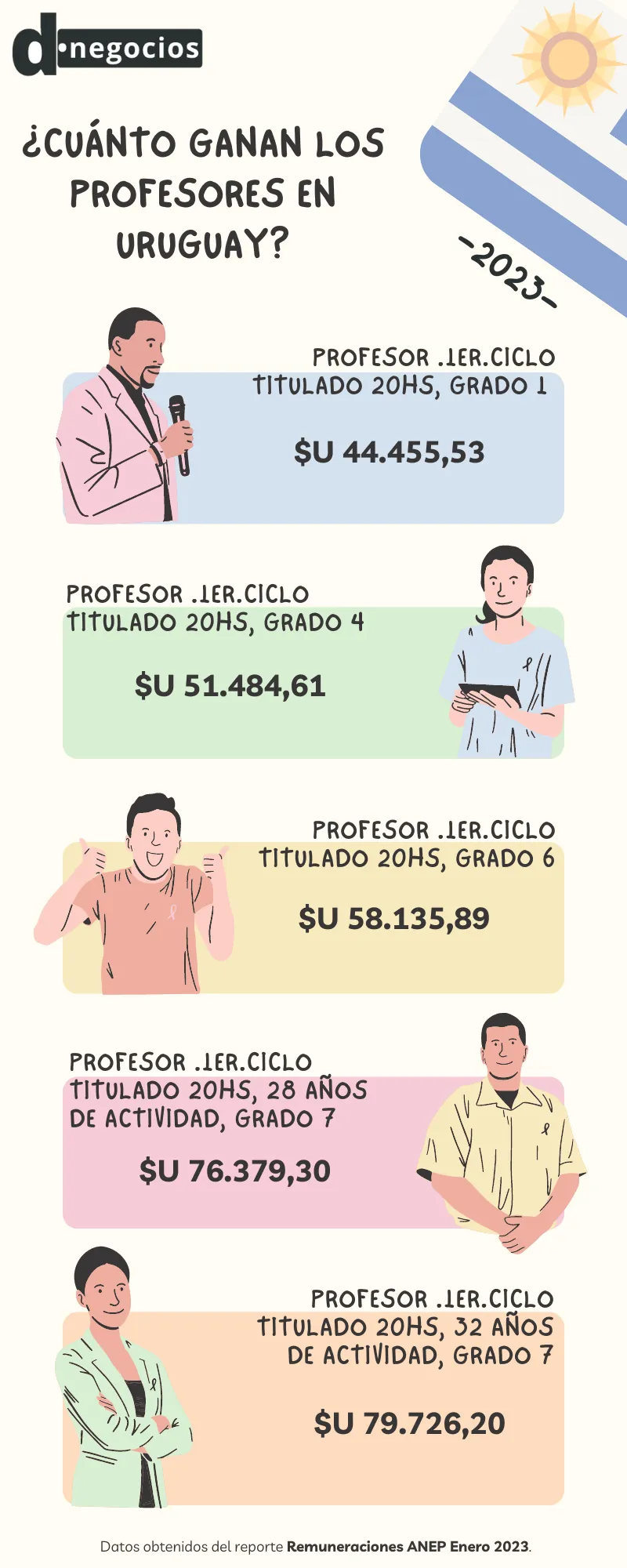 Infografía con los salarios nominales de los profesores en Uruguay.