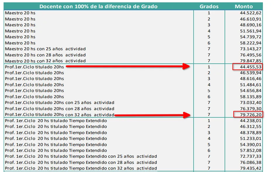Tabla, elaborada por la ANEP, que contiene las remuneraciones de los docentes en Uruguay.
