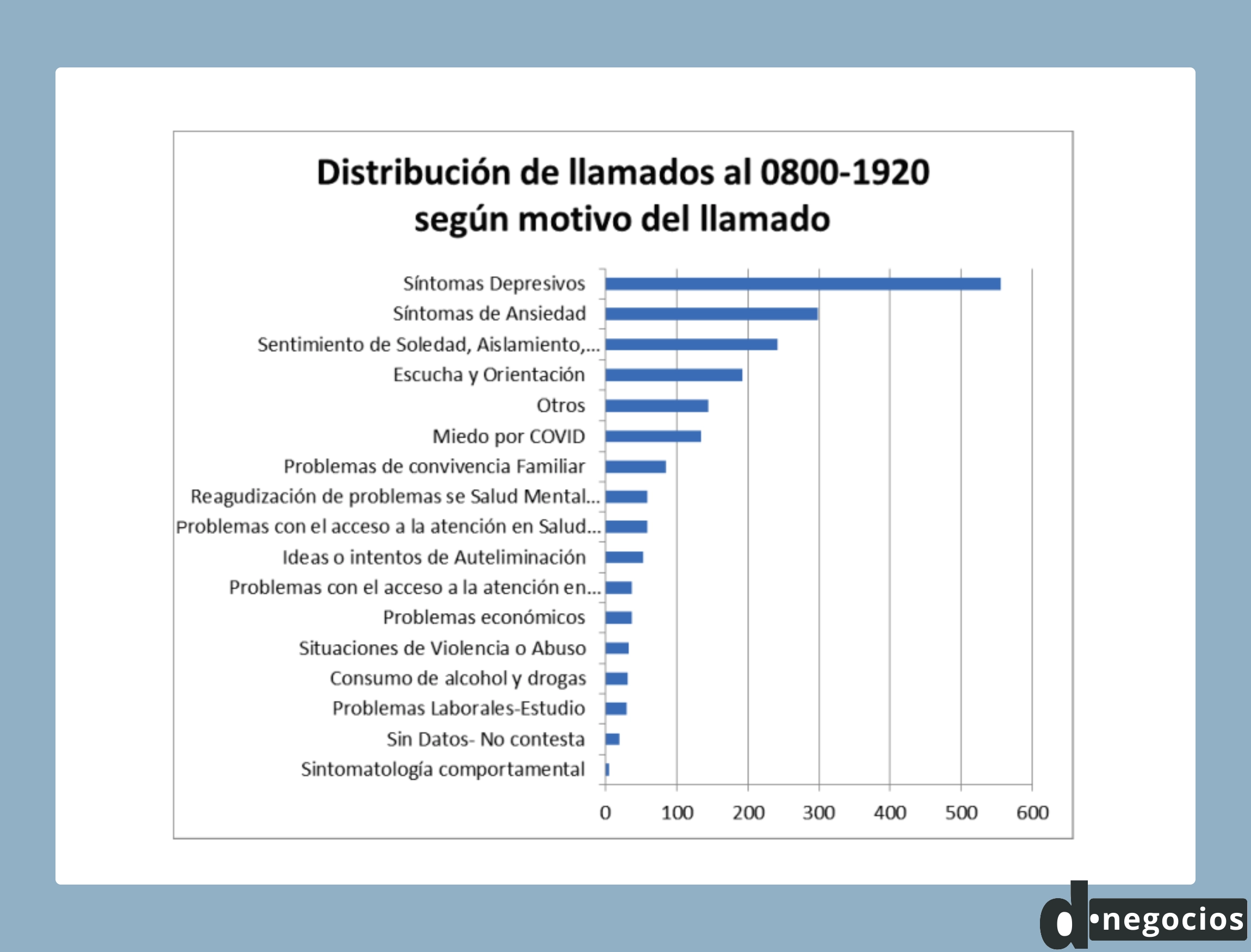 Grafica con los motivos de los llamados a psicólogos durante la pandemia en Uruguay.