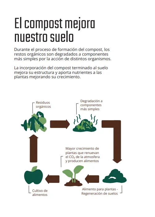 Manual sobre como compostar en Uruguay.