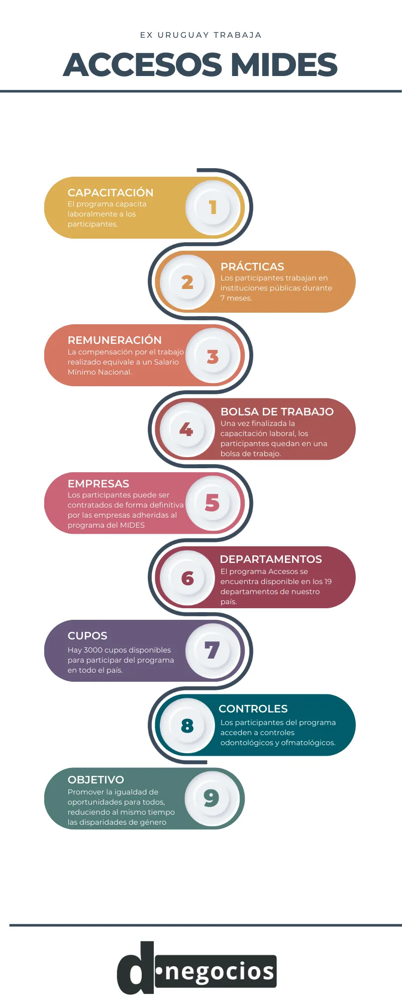 Infografía sobre el programa Accesos MIDES (ex Uruguay Trabaja).