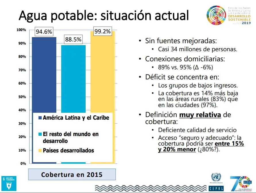 Situación actual del agua potable en América Latina y el Caribe. Fuente: División de Recursos Naturales, CEPAL.
