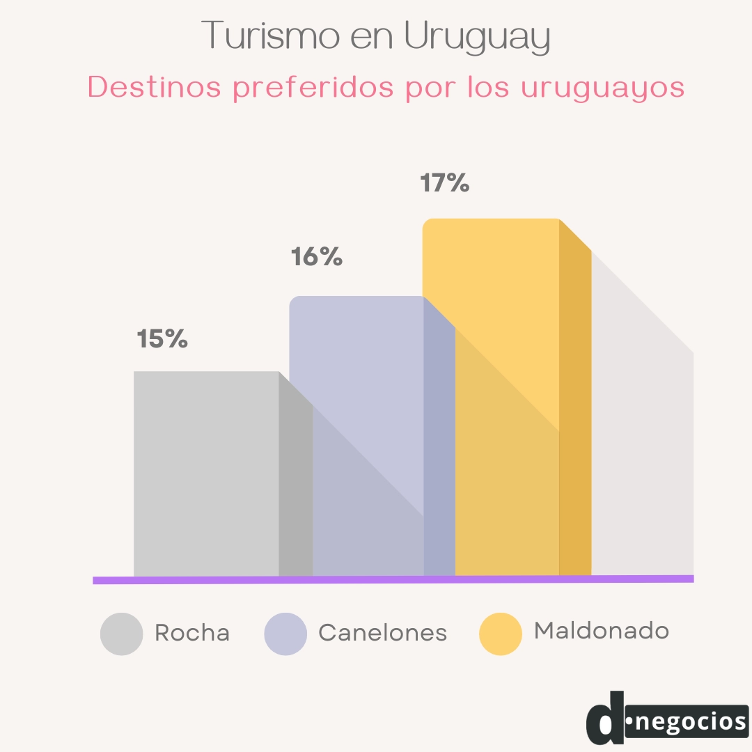 Grafica con los departamentos preferidos para pasar las vacaciones en Uruguay.
