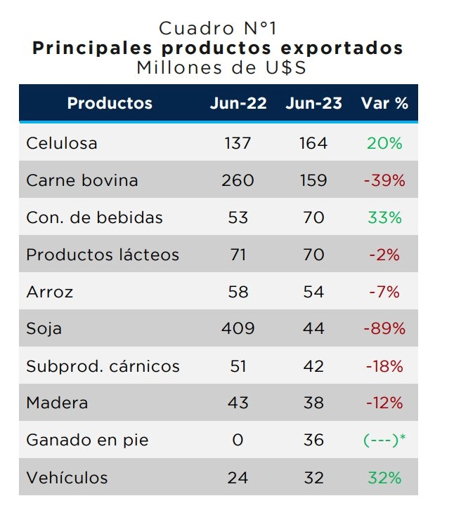 Principales productos exportados en Uruguay.