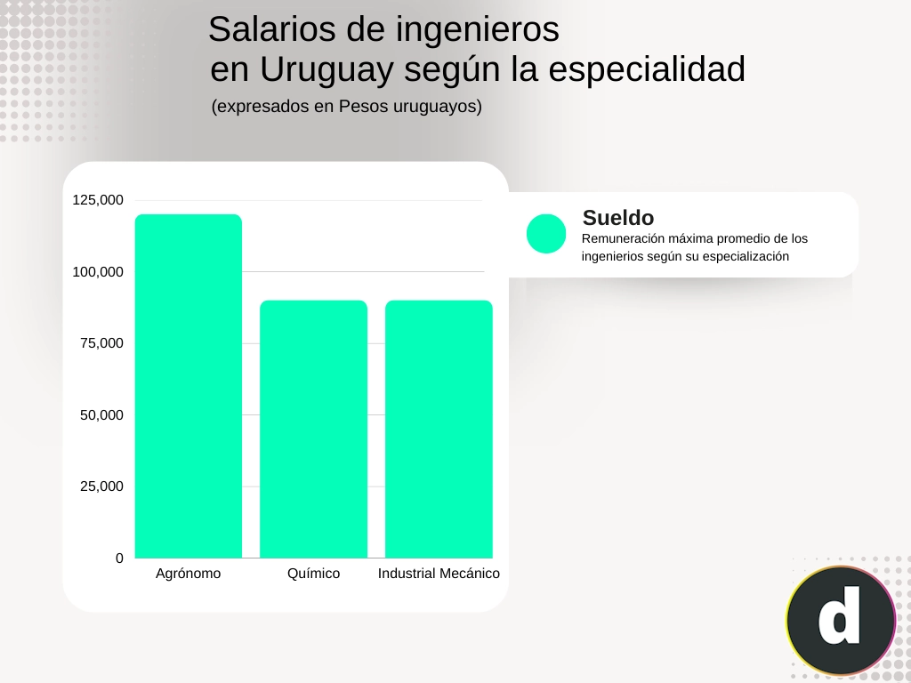 Salarios promedios de ingenieros según la especialidad. 