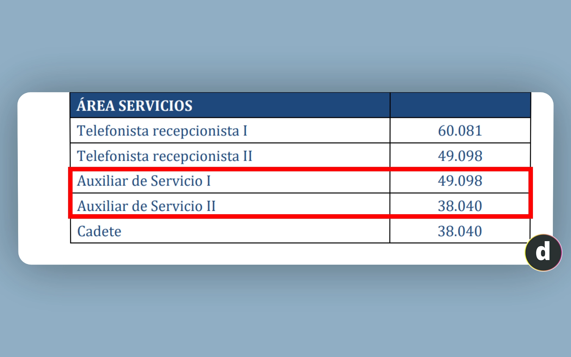 Tabla de sueldos de la FNR para los auxiliares de servicios.