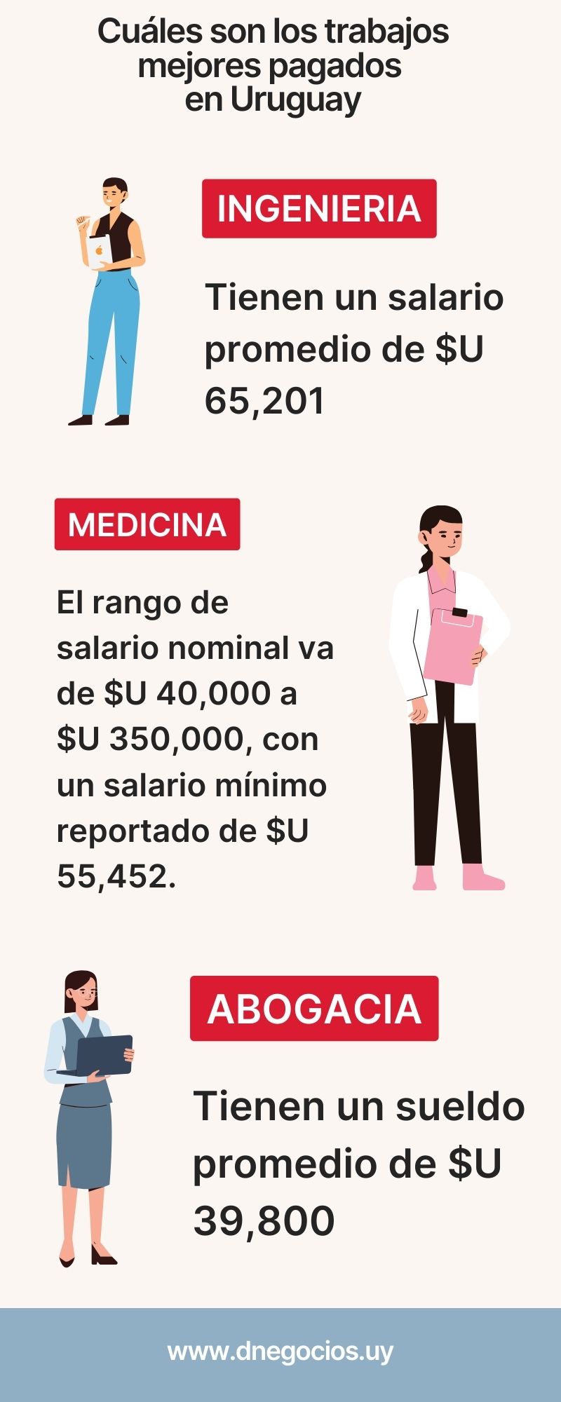 Infografía que muestra los trabajos mejores remunerados en Uruguay.
