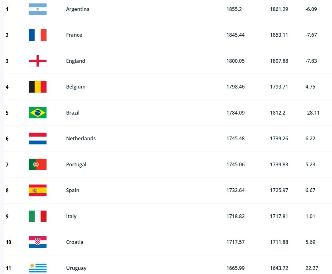 Ranking FIFA a noviembre 2023.