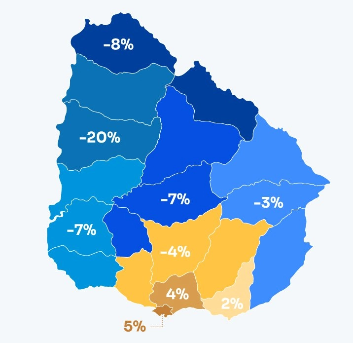  Paysandú es la región donde las variaciones son más negativas (-20%). Montevideo es la que presenta el mayor crecimiento (+5%).