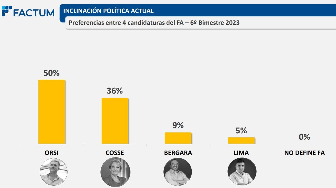 Preferencias entre las candidaturas del Frente Amplio, según la encuesta de FACTUM..
