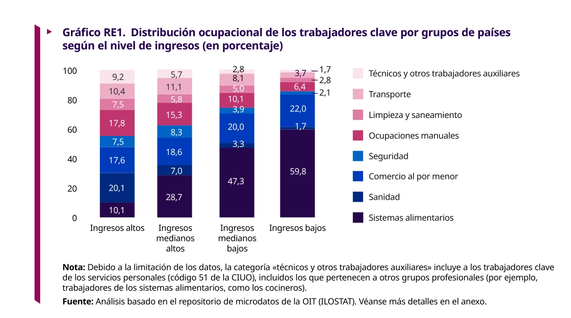 Grafica de distribución ocupacional según ingresos.