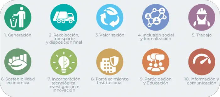 El PNGR se compone de 10 resultados globales, que actúan como elementos estructurantes.