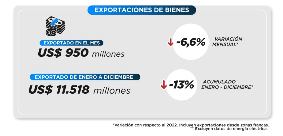 Exportación de bienes de Uruguay durante el 2023-