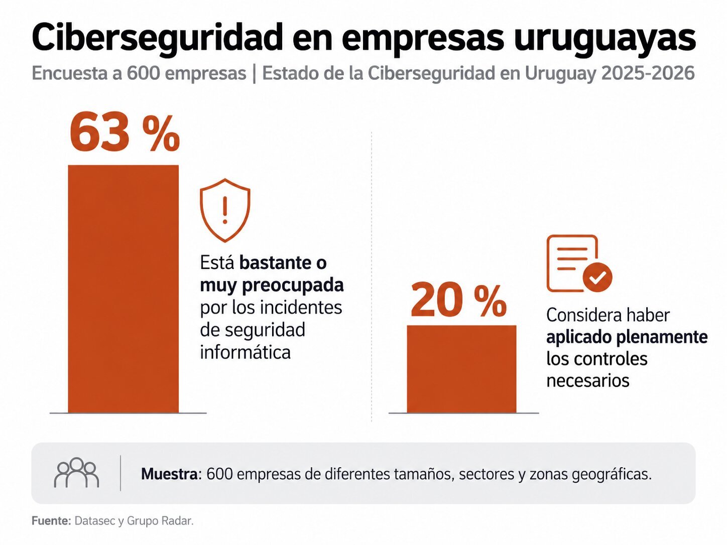 Gráfica que muestra los resultados de percepción de las empresas uruguayos respecto a la ciberseguridad. Fuente: Datasec y Grupo Radar.
